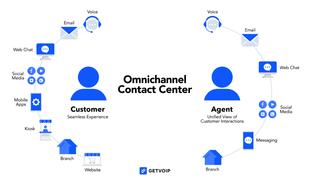 Omnichannel Contact Center: Enhancing Customer Experience